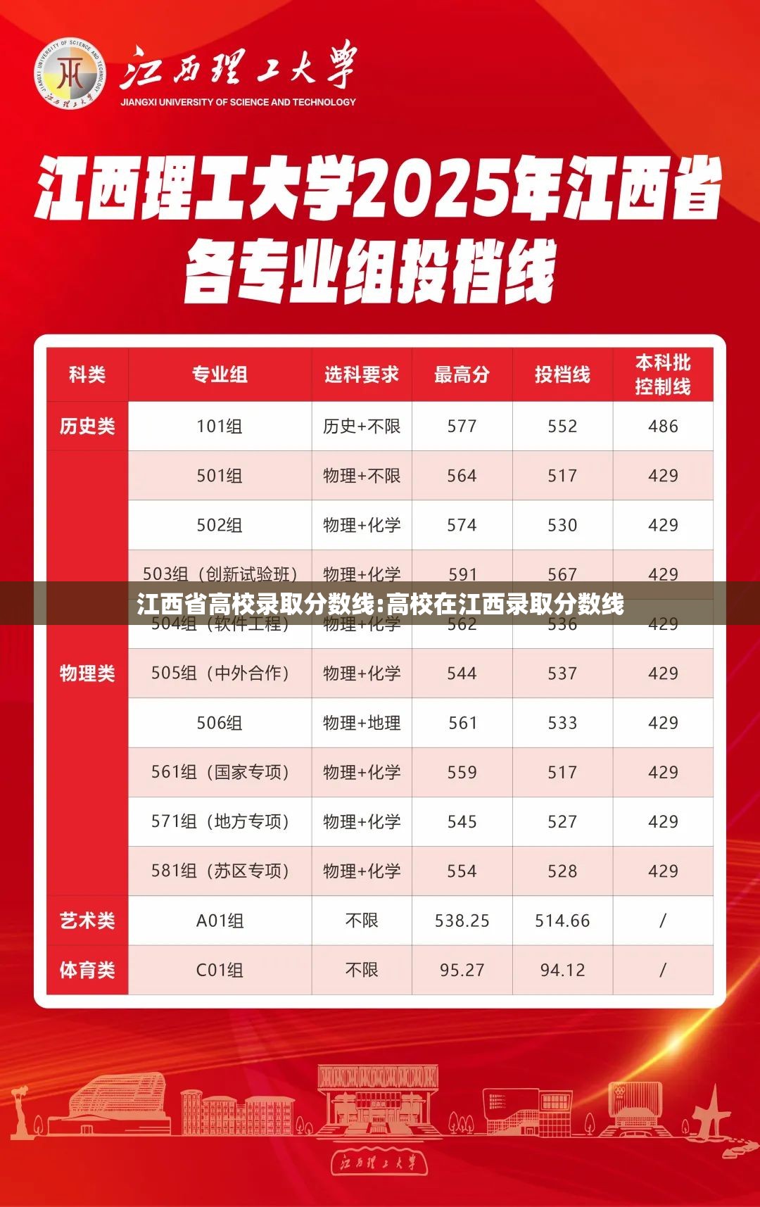 江西省高校录取分数线:高校在江西录取分数线 江西省高校录取分数线:高校在江西录取分数线