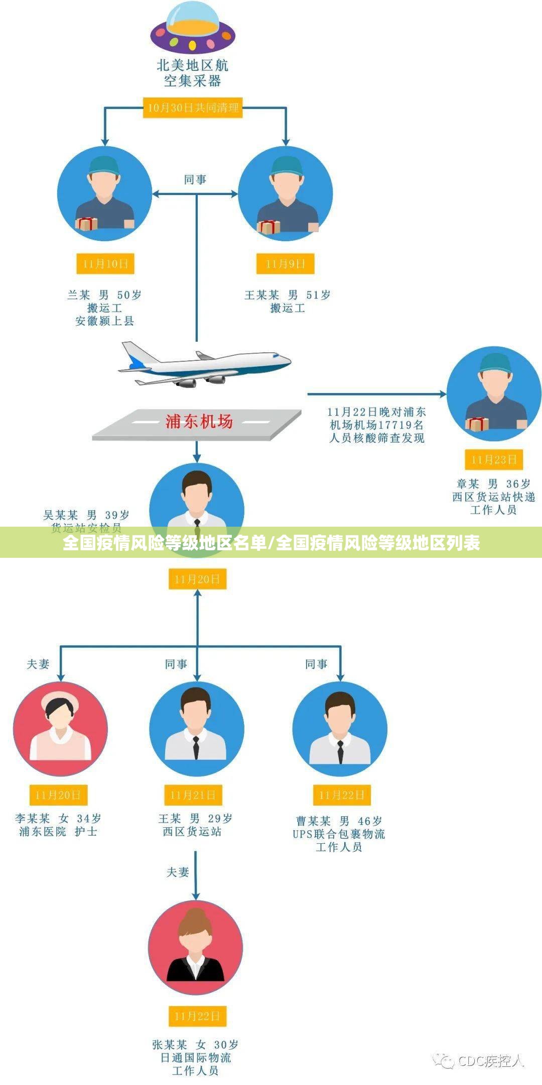 全国疫情风险等级地区名单/全国疫情风险等级地区列表