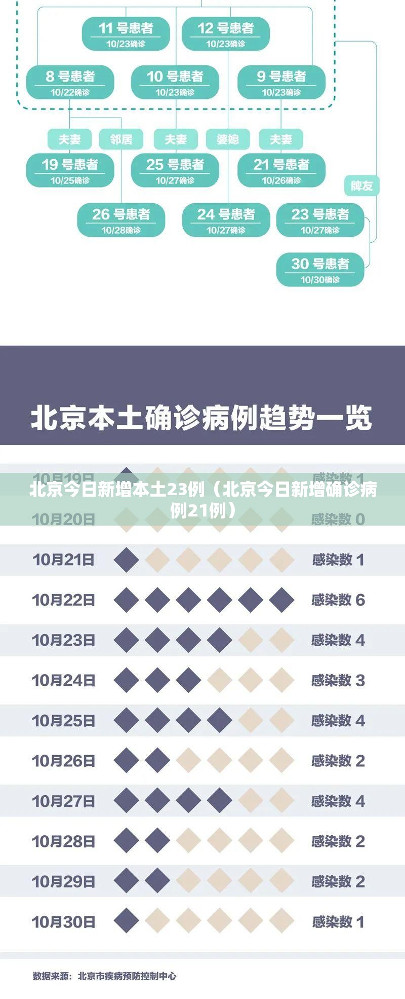 北京今日新增本土23例（北京今日新增确诊病例21例）