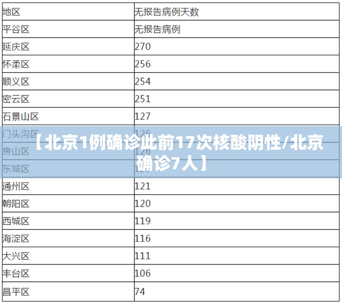【北京1例确诊此前17次核酸阴性/北京确诊7人】 【北京1例确诊此前17次核酸阴性/北京确诊7人】