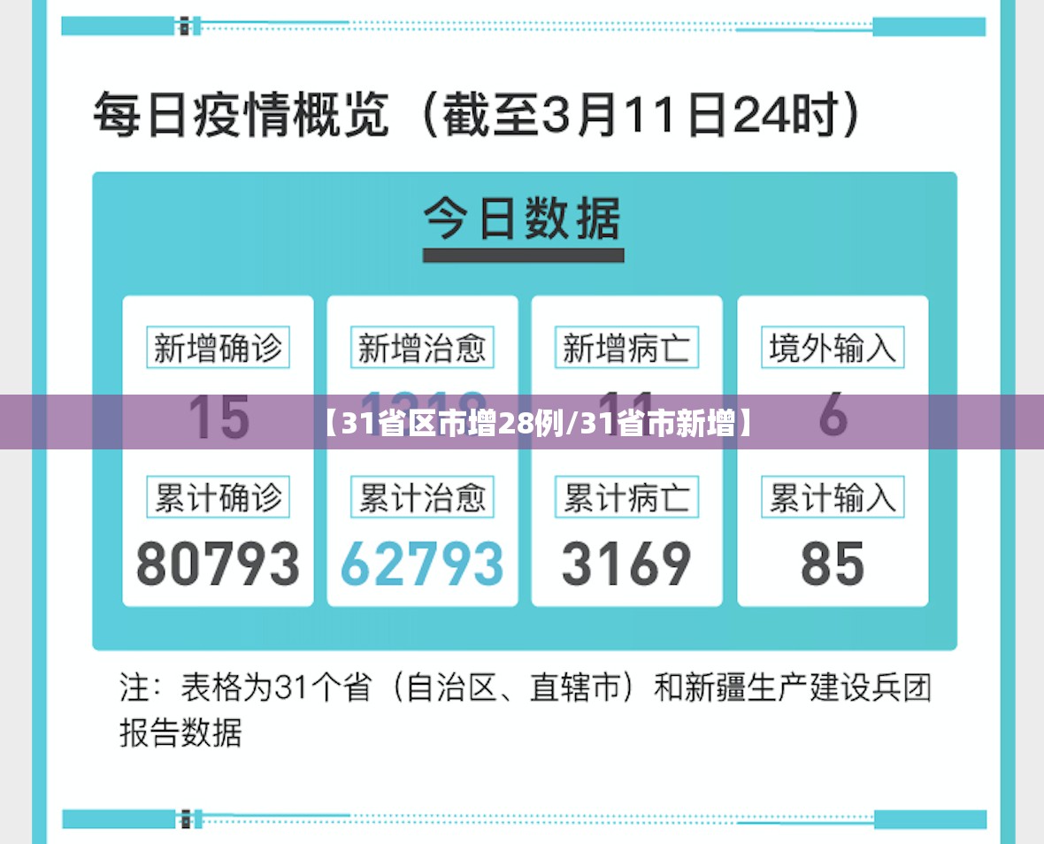 【31省区市增28例/31省市新增】 【31省区市增28例/31省市新增】