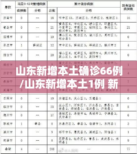 山东新增本土确诊66例/山东新增本土1例 新闻 山东新增本土确诊66例/山东新增本土1例 新闻