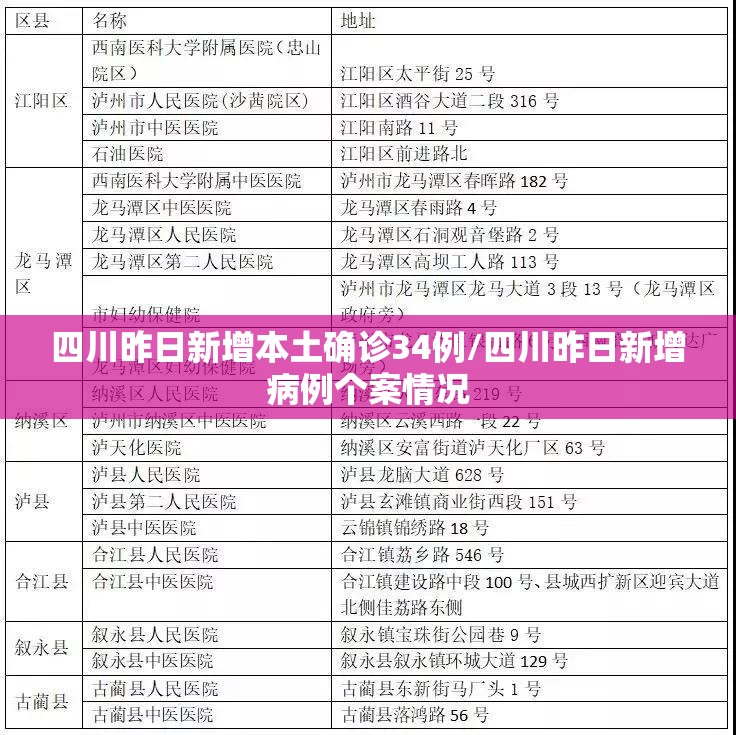 四川昨日新增本土确诊34例/四川昨日新增病例个案情况