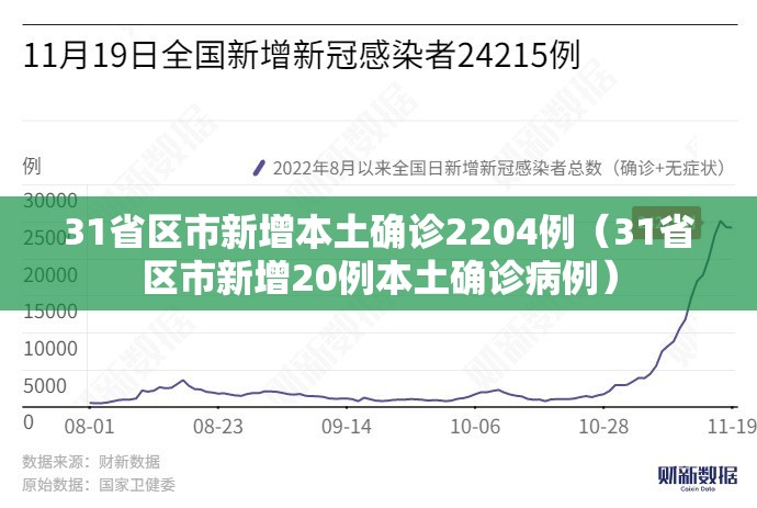 31省区市新增本土确诊2204例(31省区市新增20例本土确诊病例) 31省区市新增本土确诊2204例(31省区市新增20例本土确诊病例)