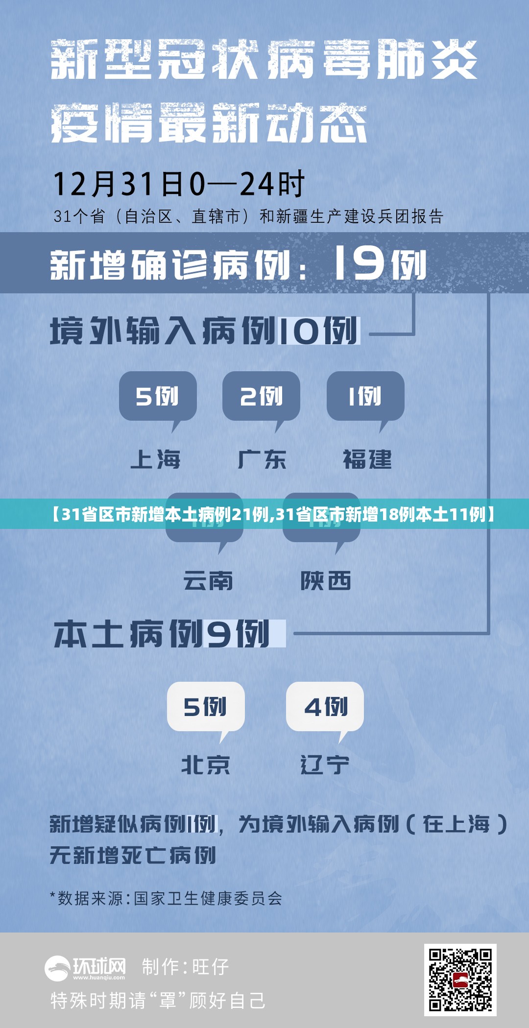 【31省区市新增本土病例21例,31省区市新增18例本土11例】 【31省区市新增本土病例21例,31省区市新增18例本土11例】