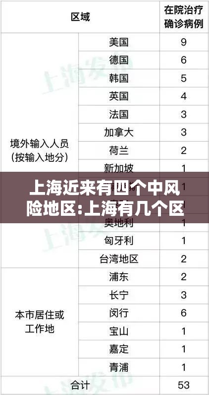 上海近来有四个中风险地区:上海有几个区是中风险区