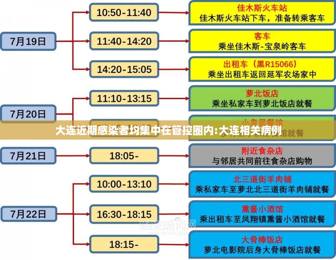 大连近期感染者均集中在管控圈内:大连相关病例 大连近期感染者均集中在管控圈内:大连相关病例