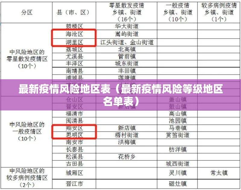 最新疫情风险地区表(最新疫情风险等级地区名单表) 最新疫情风险地区表(最新疫情风险等级地区名单表)