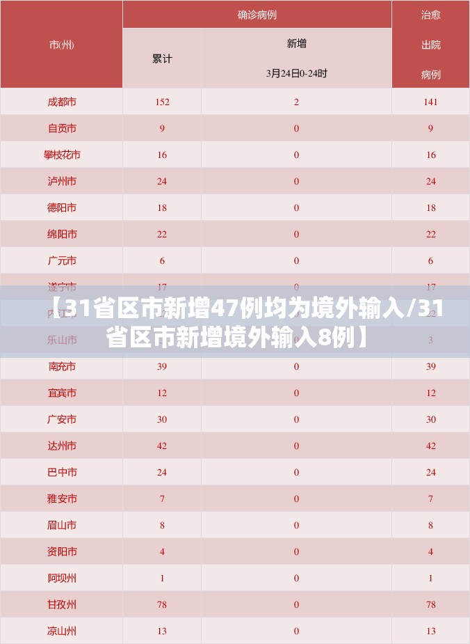 【31省区市新增47例均为境外输入/31省区市新增境外输入8例】 【31省区市新增47例均为境外输入/31省区市新增境外输入8例】