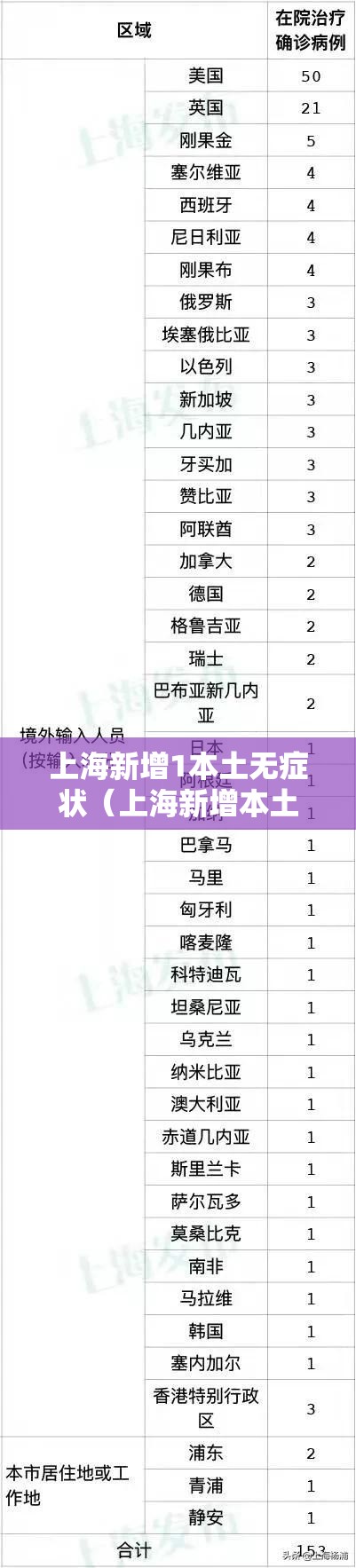 上海新增1本土无症状(上海新增本土无症状50例) 上海新增1本土无症状(上海新增本土无症状50例)