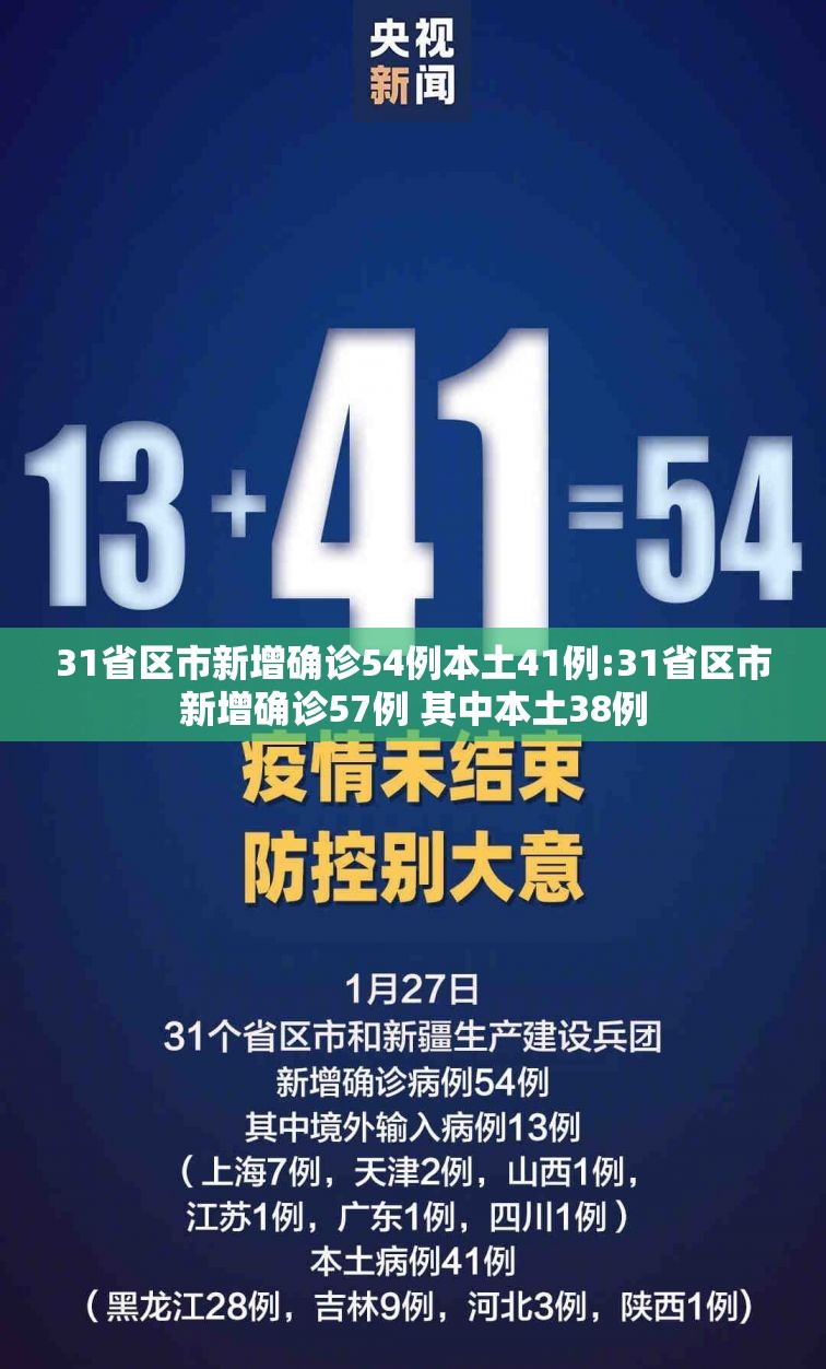 31省区市新增确诊54例本土41例:31省区市新增确诊57例 其中本土38例 31省区市新增确诊54例本土41例:31省区市新增确诊57例 其中本土38例