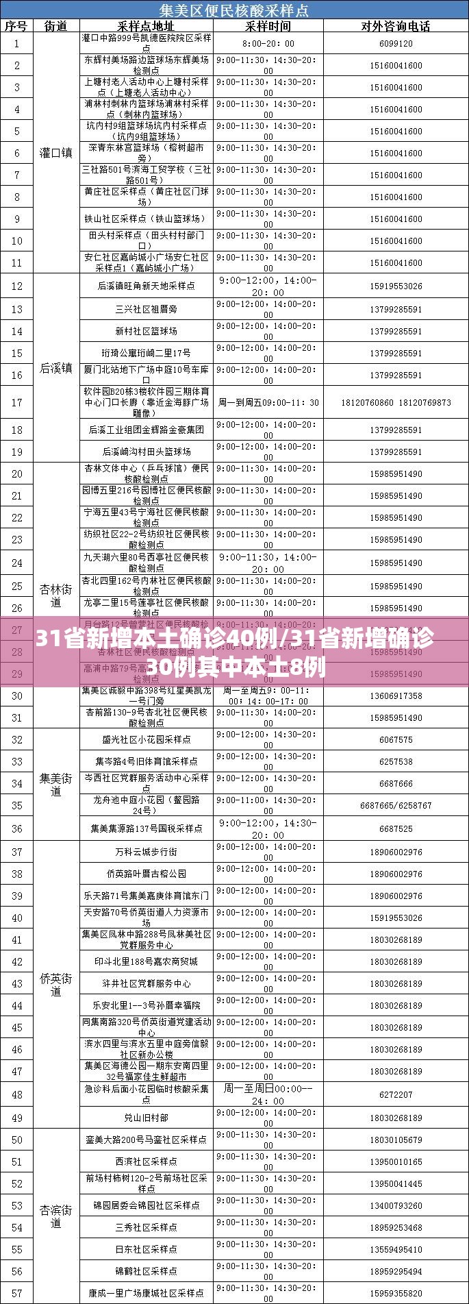 31省新增本土确诊40例/31省新增确诊30例其中本土8例 31省新增本土确诊40例/31省新增确诊30例其中本土8例