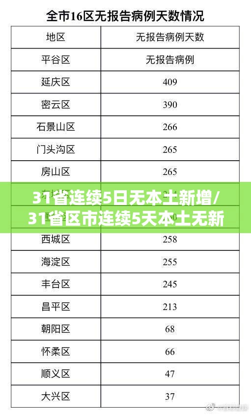 31省连续5日无本土新增/31省区市连续5天本土无新增