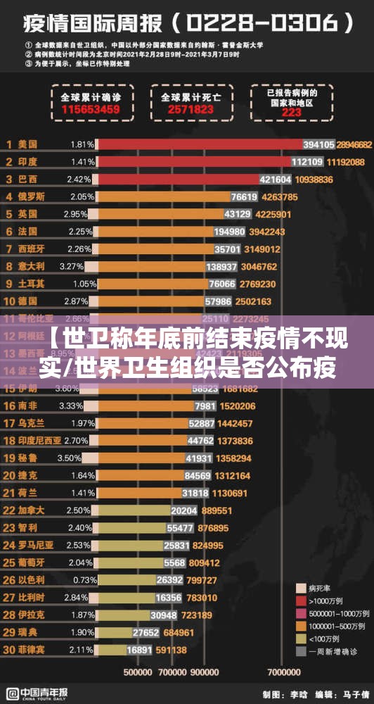 【世卫称年底前结束疫情不现实/世界卫生组织是否公布疫情明年即将结束】 【世卫称年底前结束疫情不现实/世界卫生组织是否公布疫情明年即将结束】