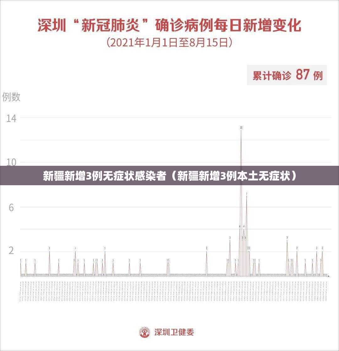 新疆新增3例无症状感染者(新疆新增3例本土无症状) 新疆新增3例无症状感染者(新疆新增3例本土无症状)
