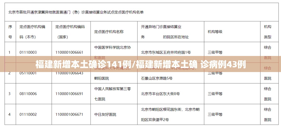 福建新增本土确诊141例/福建新增本土确 诊病例43例 福建新增本土确诊141例/福建新增本土确 诊病例43例