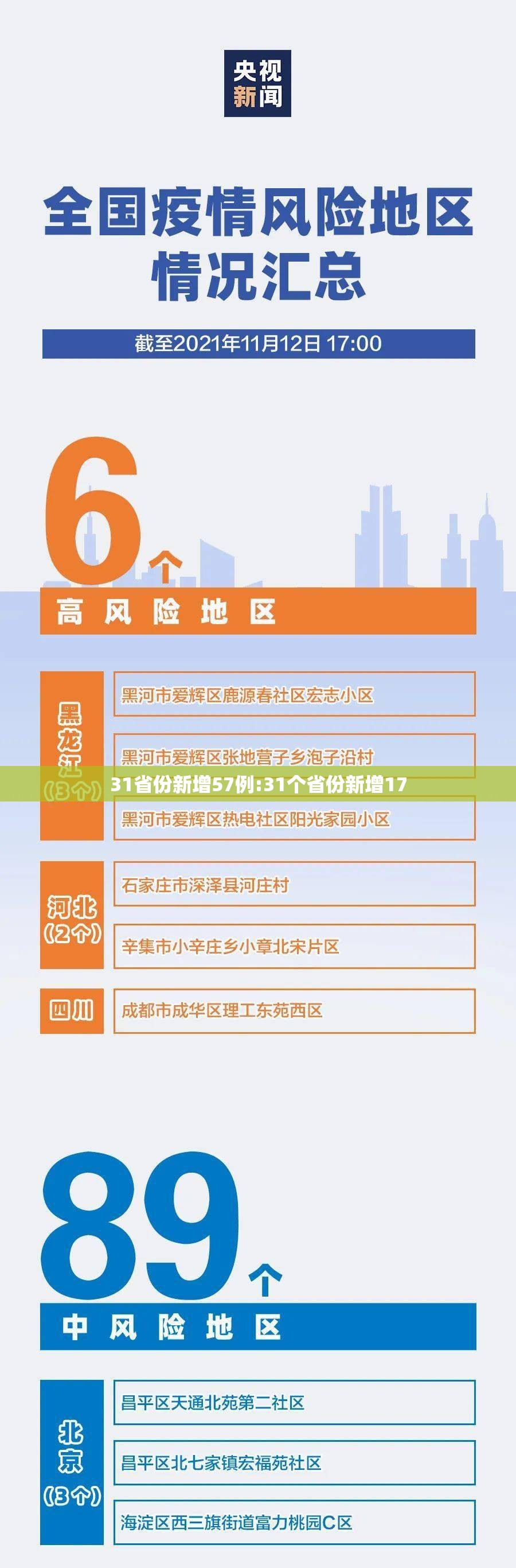 31省份新增57例:31个省份新增17 31省份新增57例:31个省份新增17