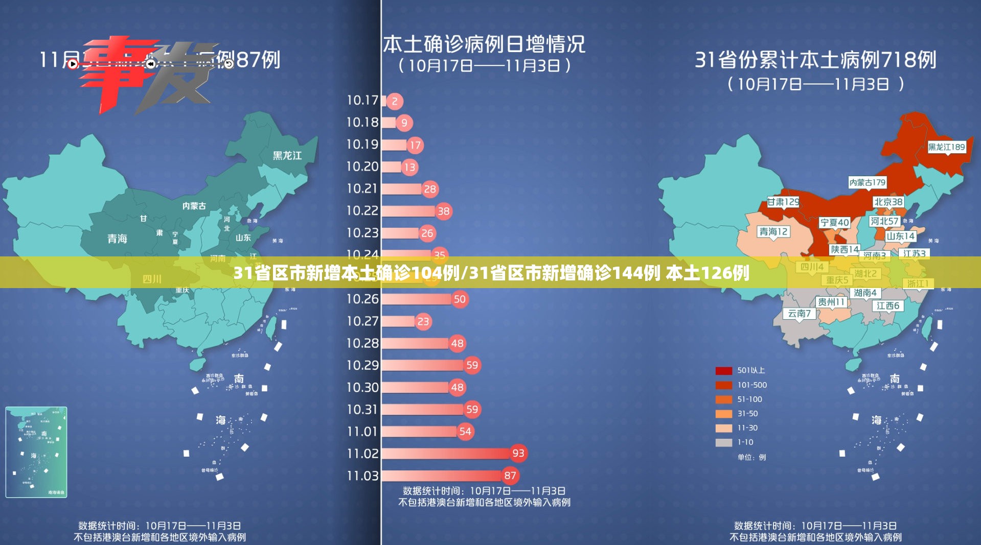 31省区市新增本土确诊104例/31省区市新增确诊144例 本土126例 31省区市新增本土确诊104例/31省区市新增确诊144例 本土126例