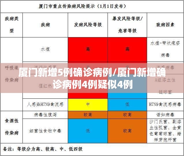 厦门新增5例确诊病例/厦门新增确诊病例4例疑似4例