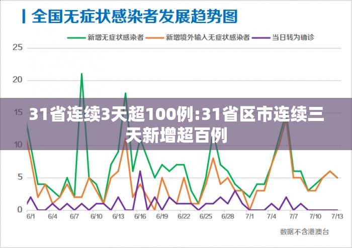 31省连续3天超100例:31省区市连续三天新增超百例 31省连续3天超100例:31省区市连续三天新增超百例