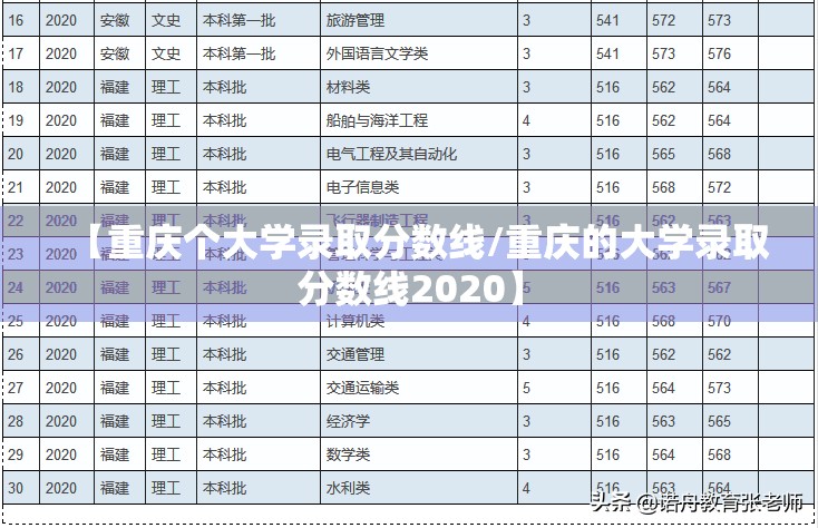 【重庆个大学录取分数线/重庆的大学录取分数线2020】 【重庆个大学录取分数线/重庆的大学录取分数线2020】