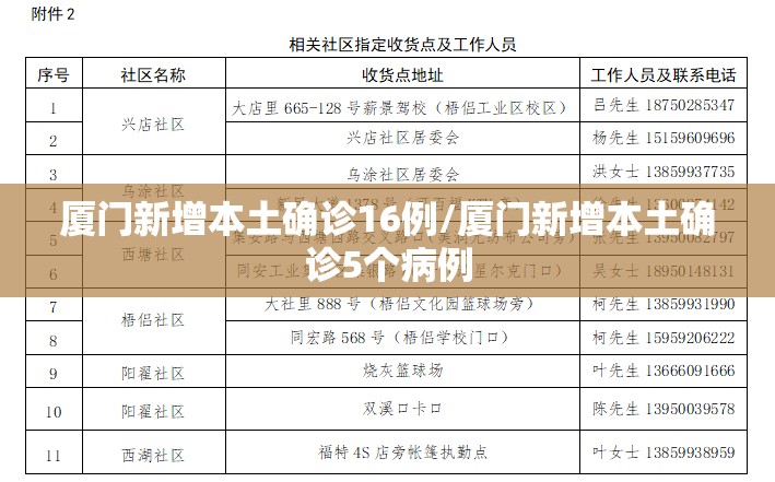 厦门新增本土确诊16例/厦门新增本土确诊5个病例 厦门新增本土确诊16例/厦门新增本土确诊5个病例