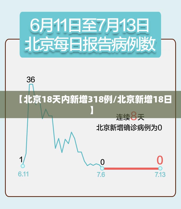 【北京18天内新增318例/北京新增18日】 【北京18天内新增318例/北京新增18日】