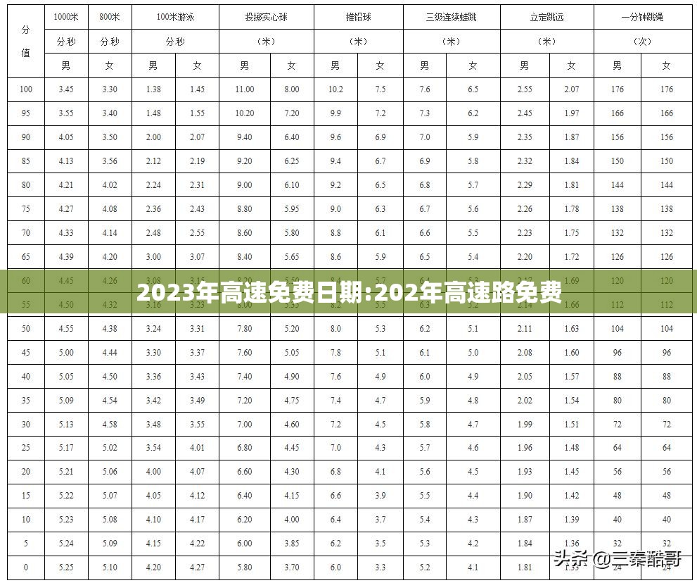2023年高速免费日期:202年高速路免费 2023年高速免费日期:202年高速路免费