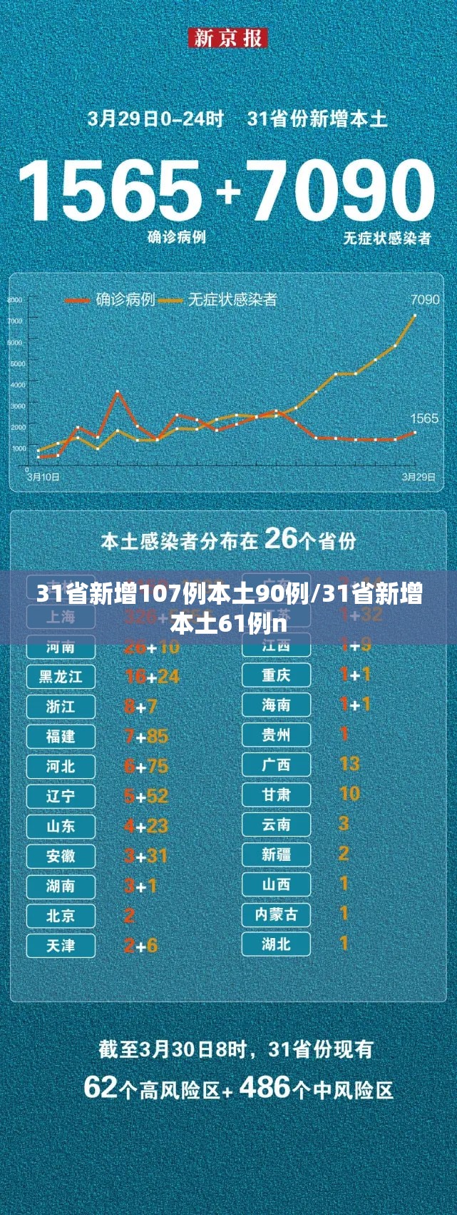31省新增107例本土90例/31省新增本土61例n 31省新增107例本土90例/31省新增本土61例n