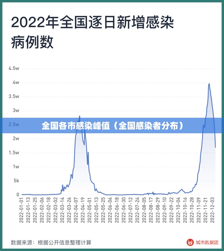 全国各市感染峰值(全国感染者分布) 全国各市感染峰值(全国感染者分布)