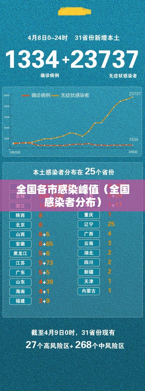 全国各市感染峰值(全国感染者分布) 全国各市感染峰值(全国感染者分布)