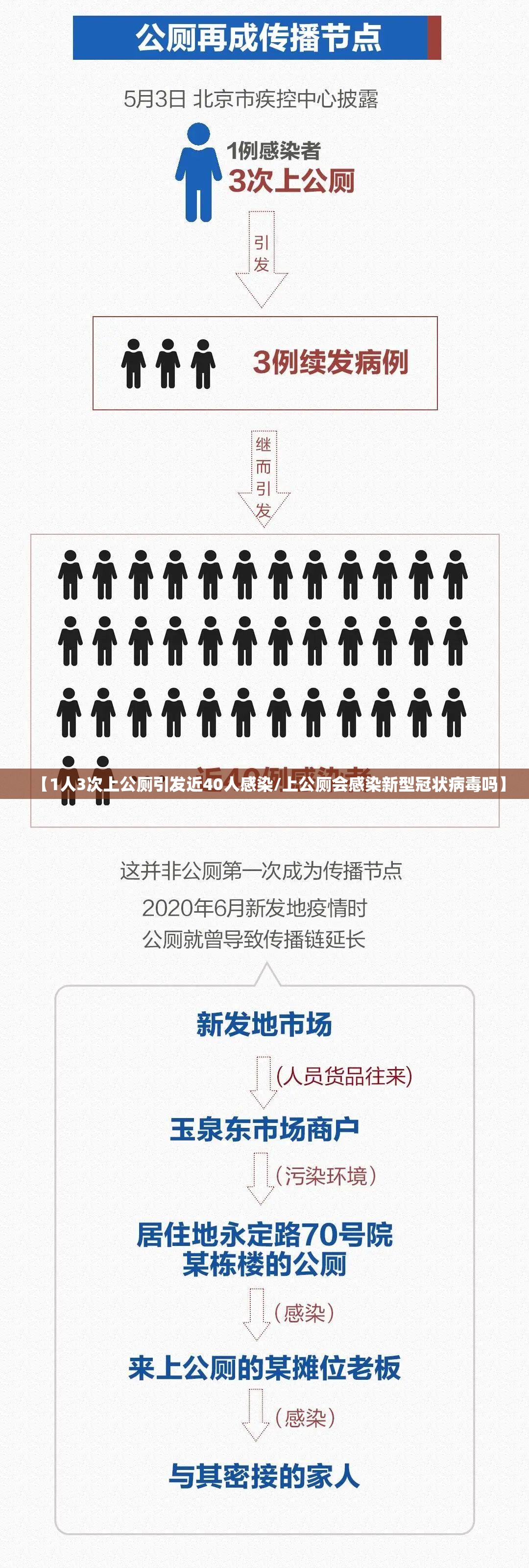 【1人3次上公厕引发近40人感染/上公厕会感染新型冠状病毒吗】