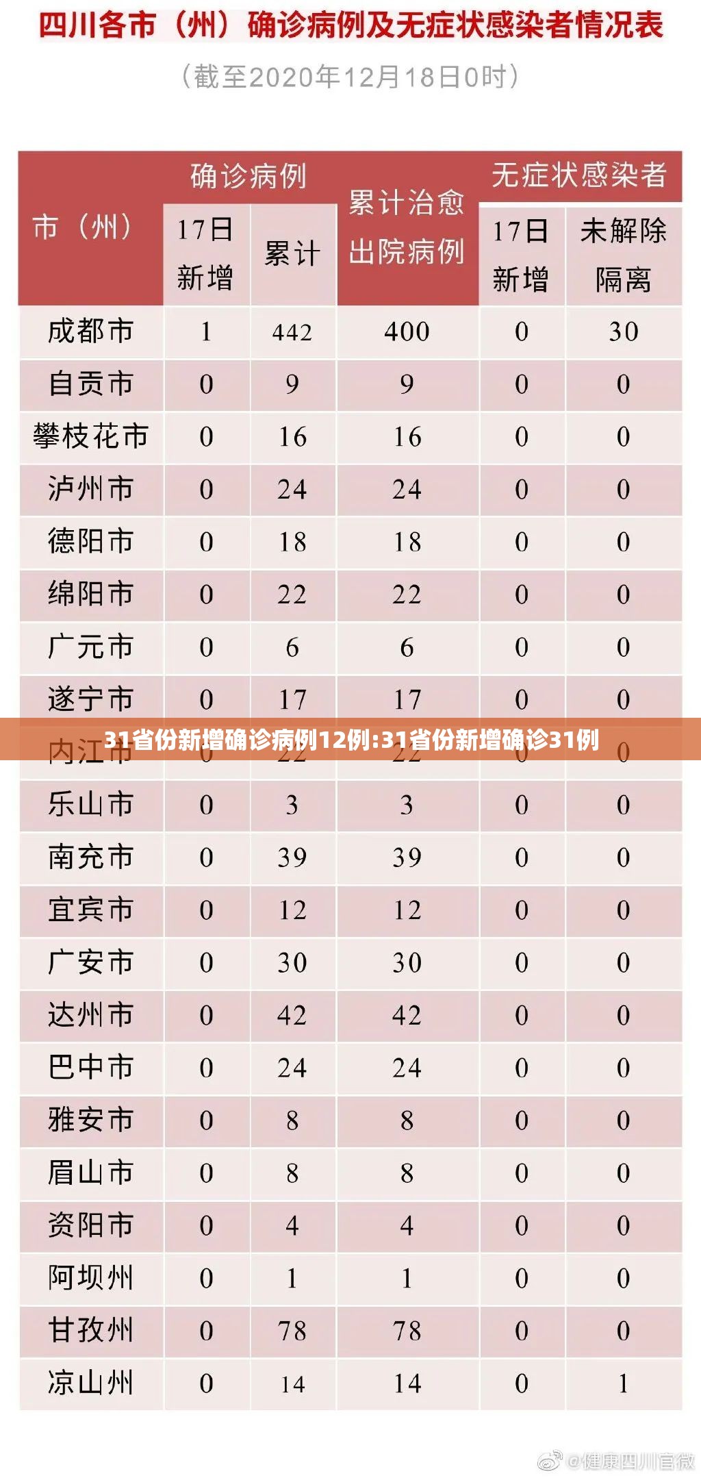 31省份新增确诊病例12例:31省份新增确诊31例 31省份新增确诊病例12例:31省份新增确诊31例