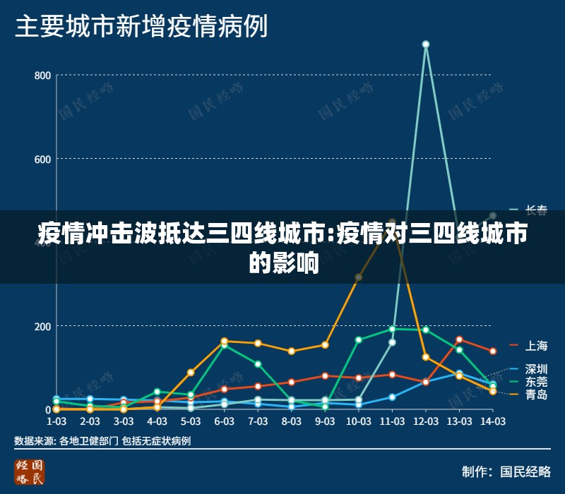 疫情冲击波抵达三四线城市:疫情对三四线城市的影响