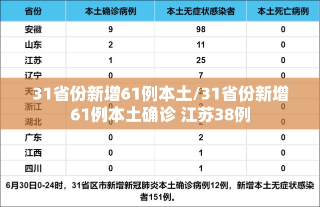 31省份新增61例本土/31省份新增61例本土确诊 江苏38例 31省份新增61例本土/31省份新增61例本土确诊 江苏38例