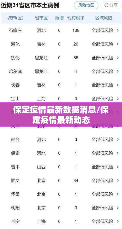保定疫情最新数据消息/保定疫情最新动态 保定疫情最新数据消息/保定疫情最新动态