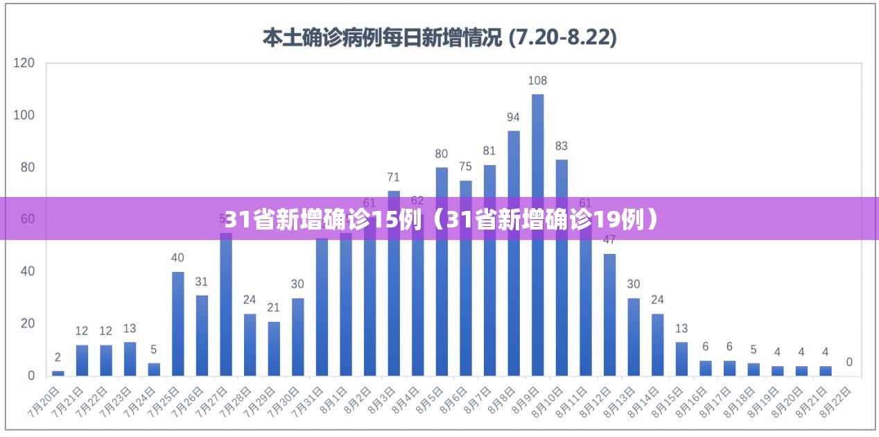 31省新增确诊15例(31省新增确诊19例) 31省新增确诊15例(31省新增确诊19例)
