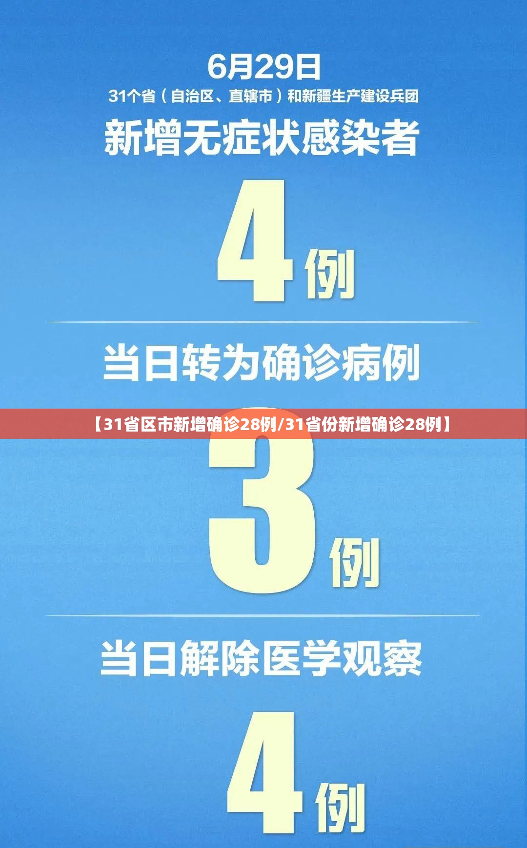 【31省区市新增确诊28例/31省份新增确诊28例】