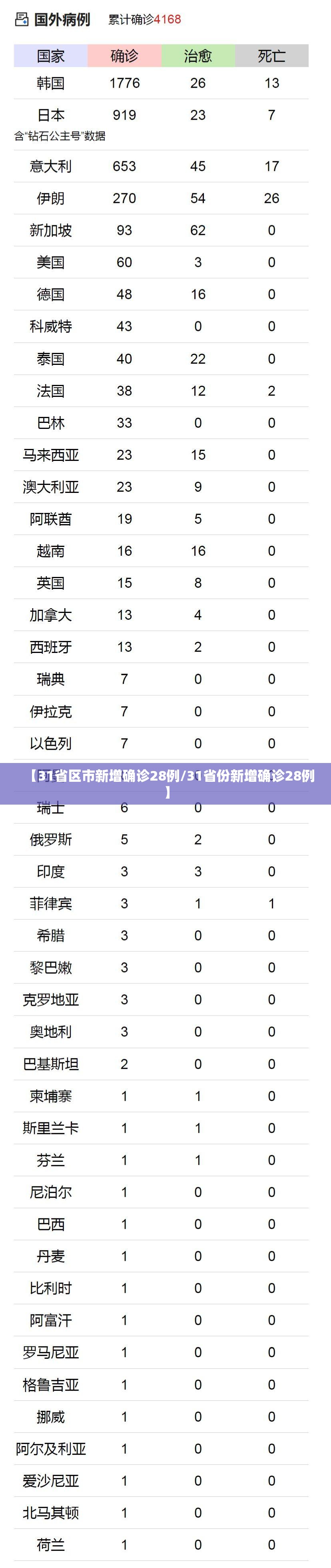 【31省区市新增确诊28例/31省份新增确诊28例】