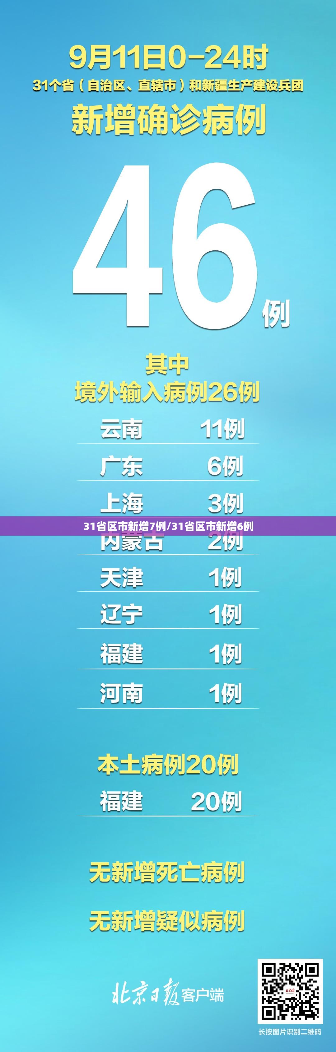 31省区市新增7例/31省区市新增6例 31省区市新增7例/31省区市新增6例