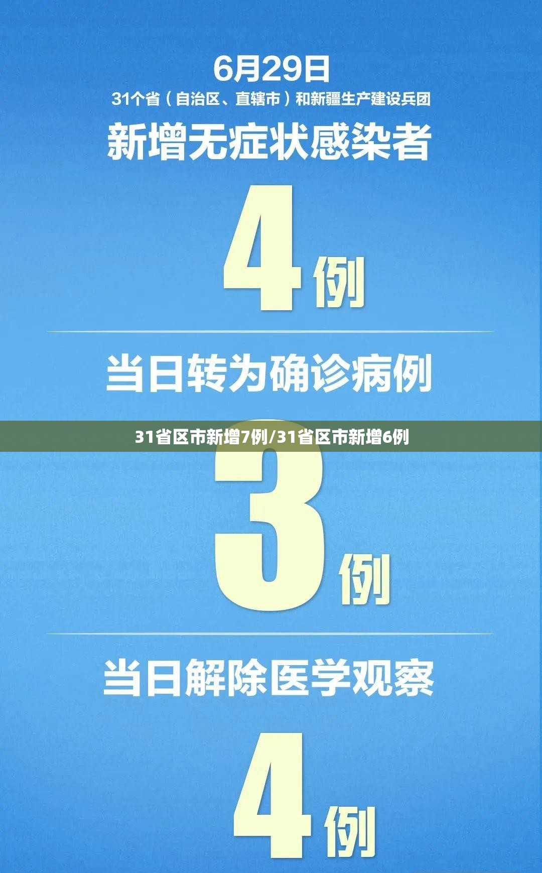 31省区市新增7例/31省区市新增6例 31省区市新增7例/31省区市新增6例