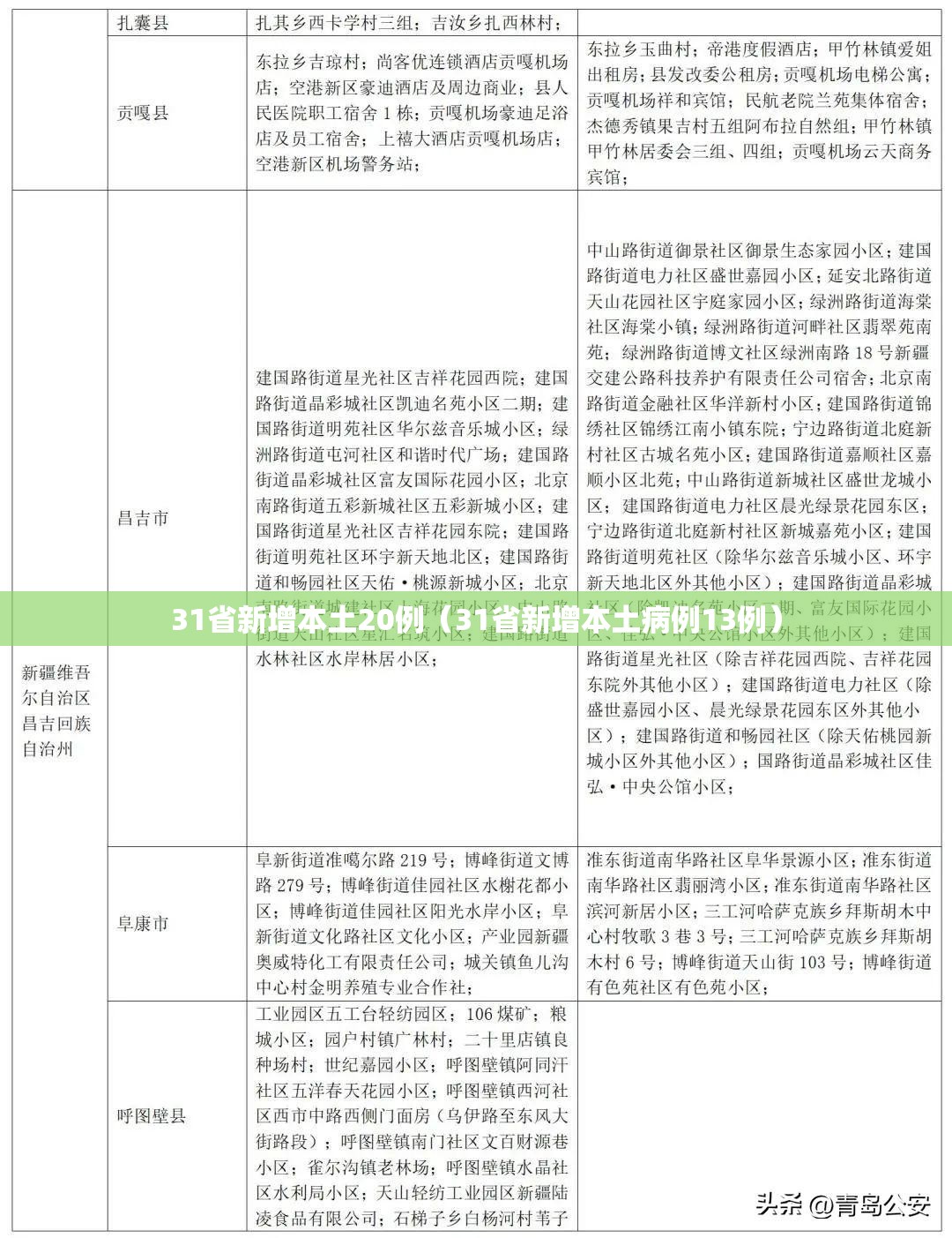 31省新增本土20例(31省新增本土病例13例) 31省新增本土20例(31省新增本土病例13例)
