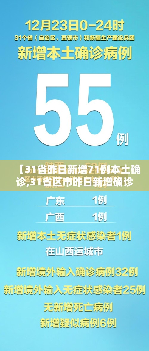 【31省昨日新增71例本土确诊,31省区市昨日新增确诊16例】 【31省昨日新增71例本土确诊,31省区市昨日新增确诊16例】