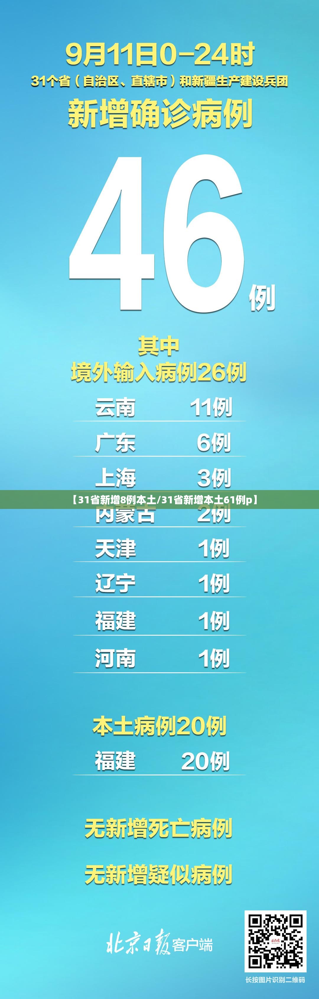 【31省新增8例本土/31省新增本土61例p】