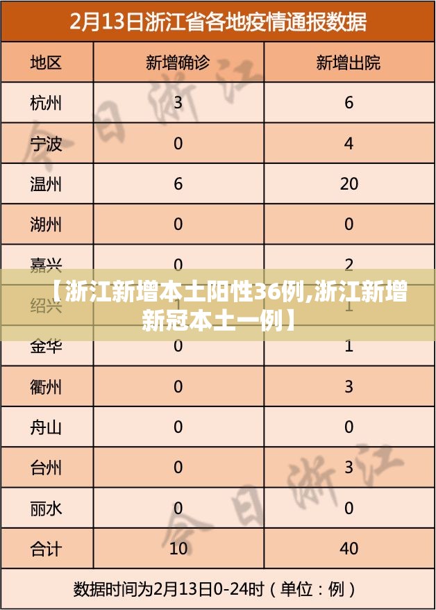 【浙江新增本土阳性36例,浙江新增新冠本土一例】 【浙江新增本土阳性36例,浙江新增新冠本土一例】