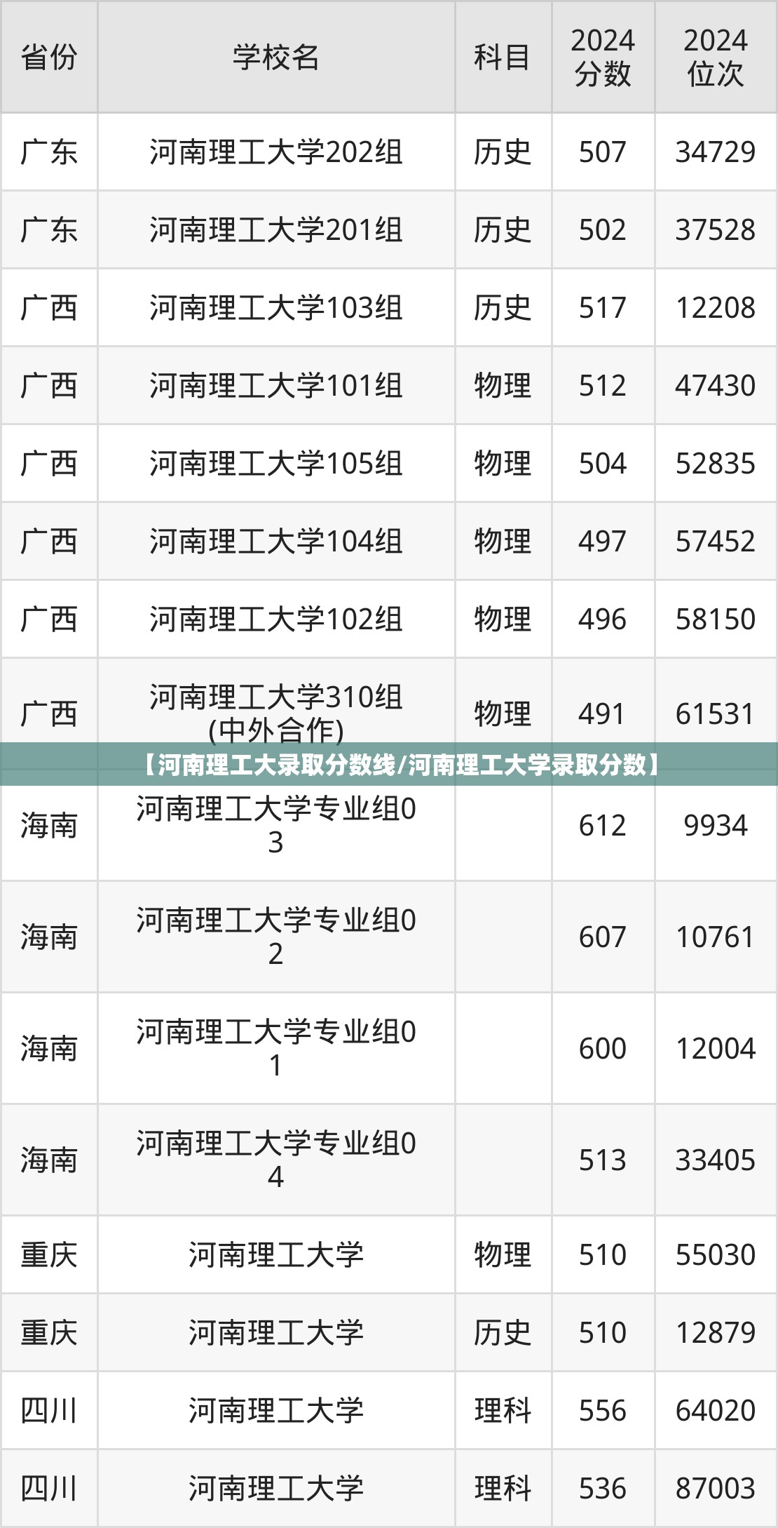 【河南理工大录取分数线/河南理工大学录取分数】