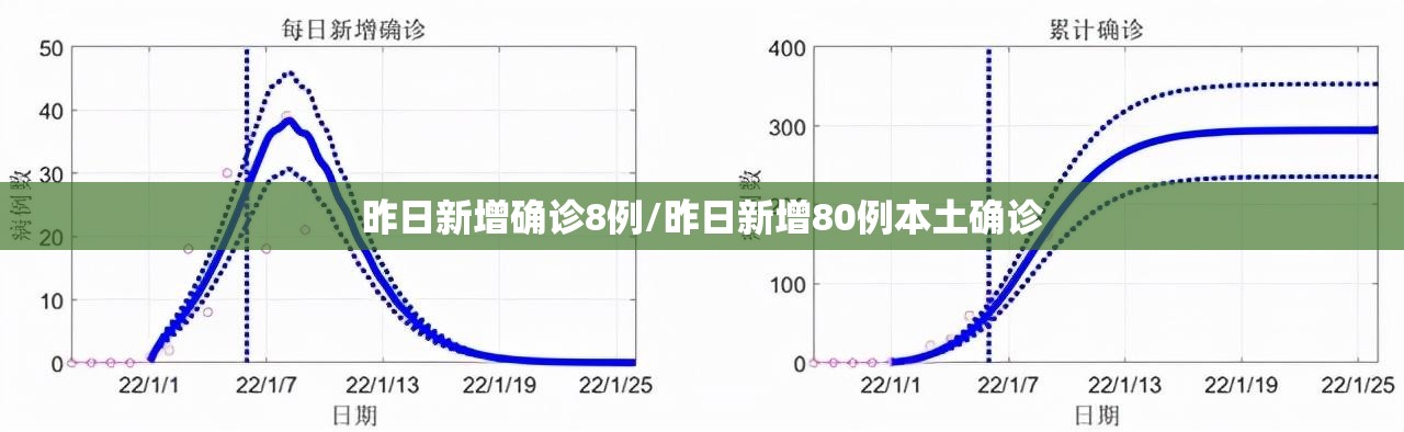 昨日新增确诊8例/昨日新增80例本土确诊 昨日新增确诊8例/昨日新增80例本土确诊