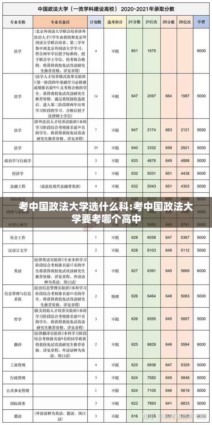 考中国政法大学选什么科:考中国政法大学要考哪个高中