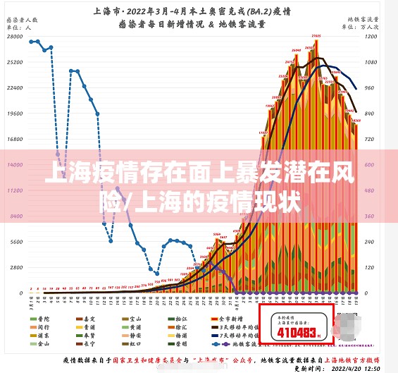 上海疫情存在面上暴发潜在风险/上海的疫情现状 上海疫情存在面上暴发潜在风险/上海的疫情现状