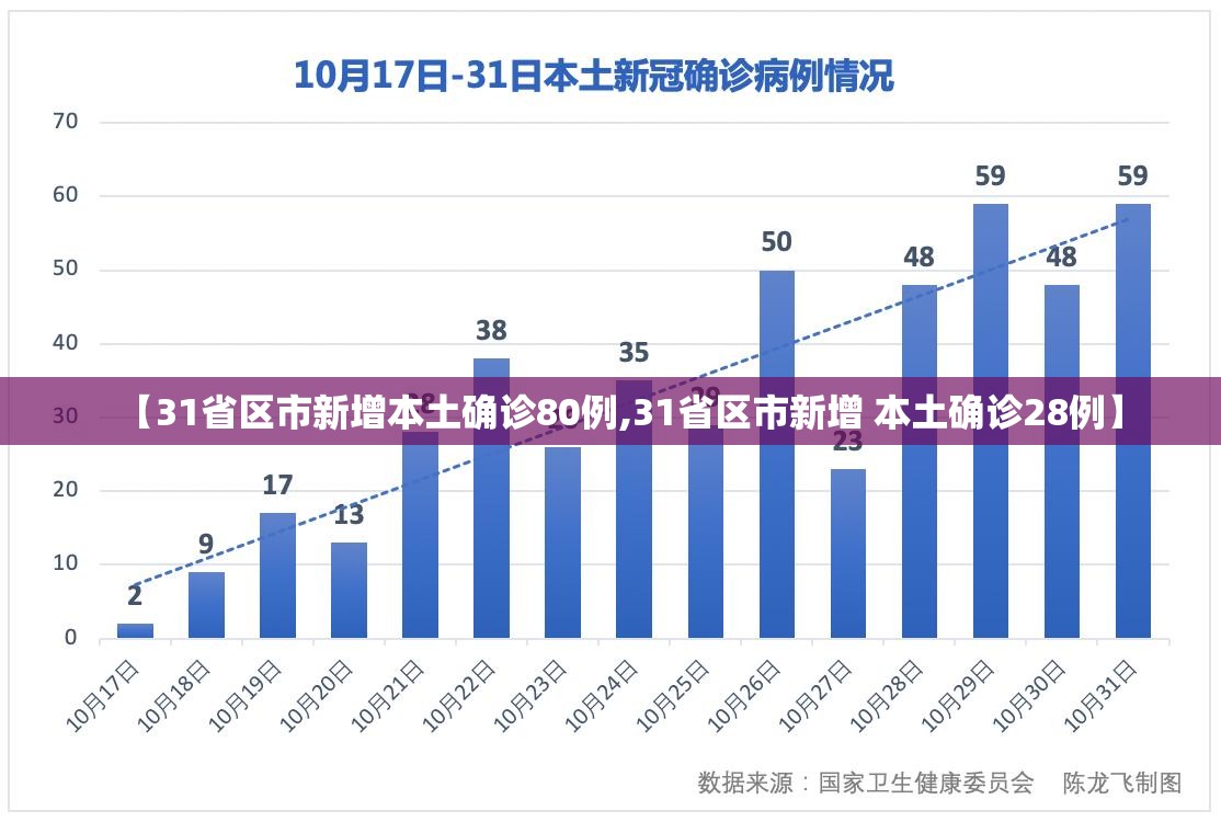 【31省区市新增本土确诊80例,31省区市新增 本土确诊28例】